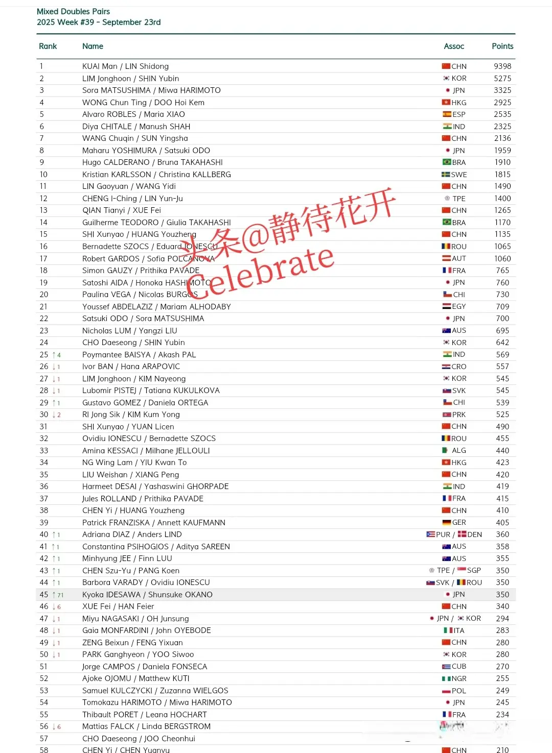 排在第, 分排名第七, tenan 排在第, 分排名第七, tenan